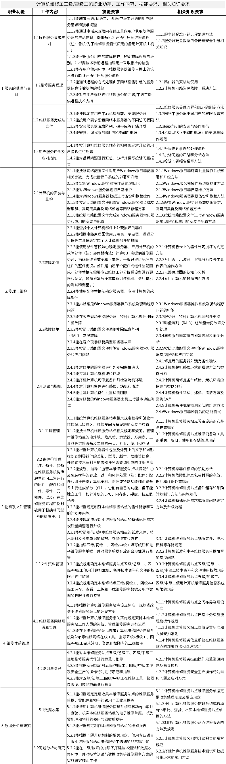 计算机维修工三级/高级工的职业功能、工作内容、技能要求、相关知识要求