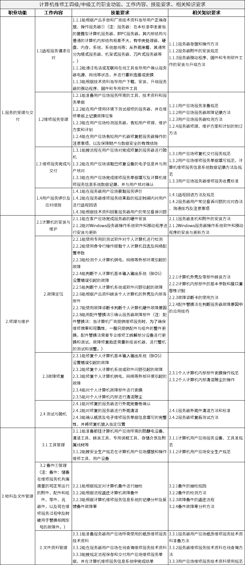 计算机维修工四级/中级工的职业功能、工作内容、技能要求、相关知识要求