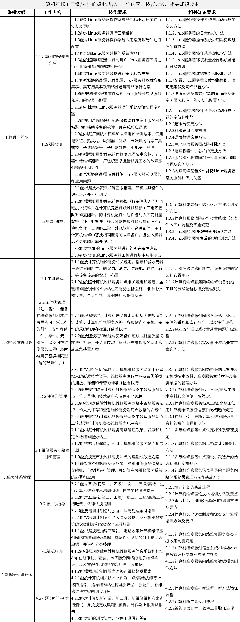 计算机维修工二级/技师的职业功能、工作内容、技能要求、相关知识要求