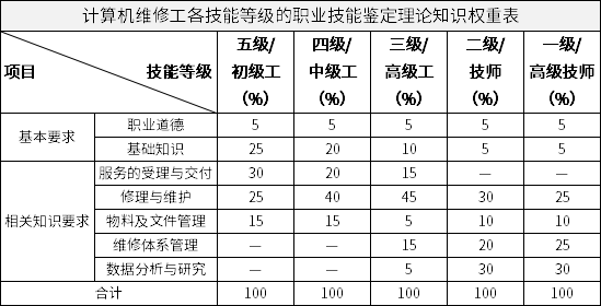计算机维修工各技能等级的职业技能鉴定理论知识权重表