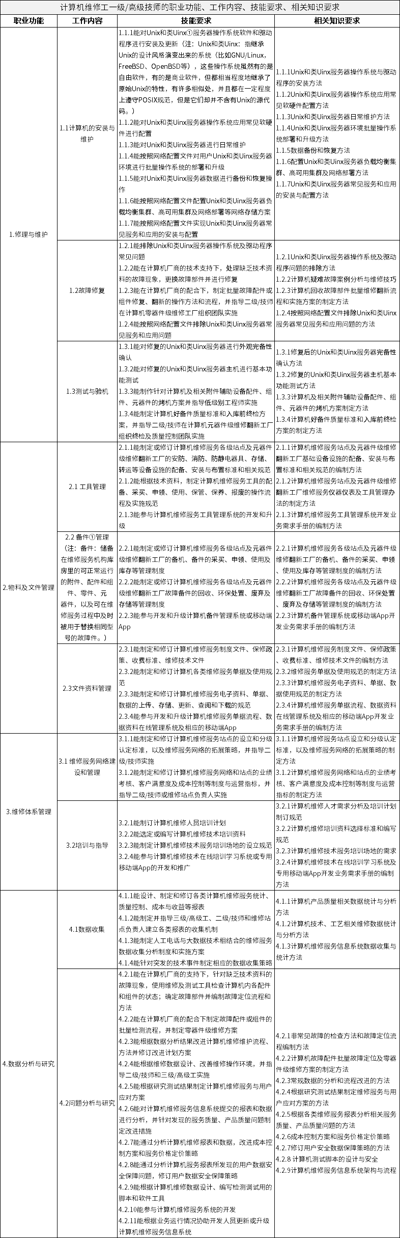 计算机维修工一级/高级技师的职业功能、工作内容、技能要求、相关知识要求