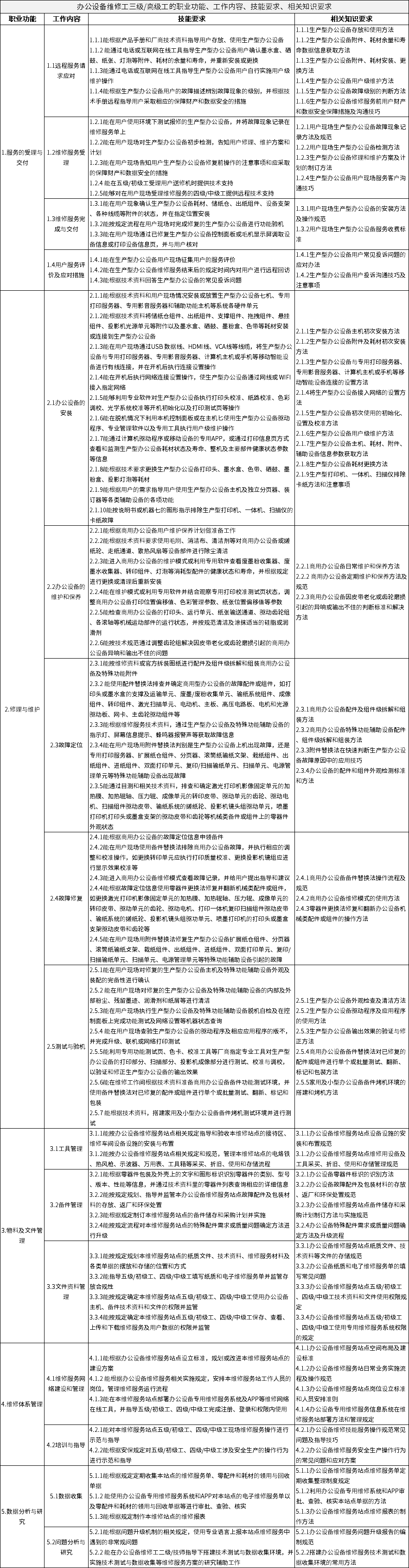 办公设备维修工三级/高级工的职业功能、工作内容、技能要求、相关知识要求