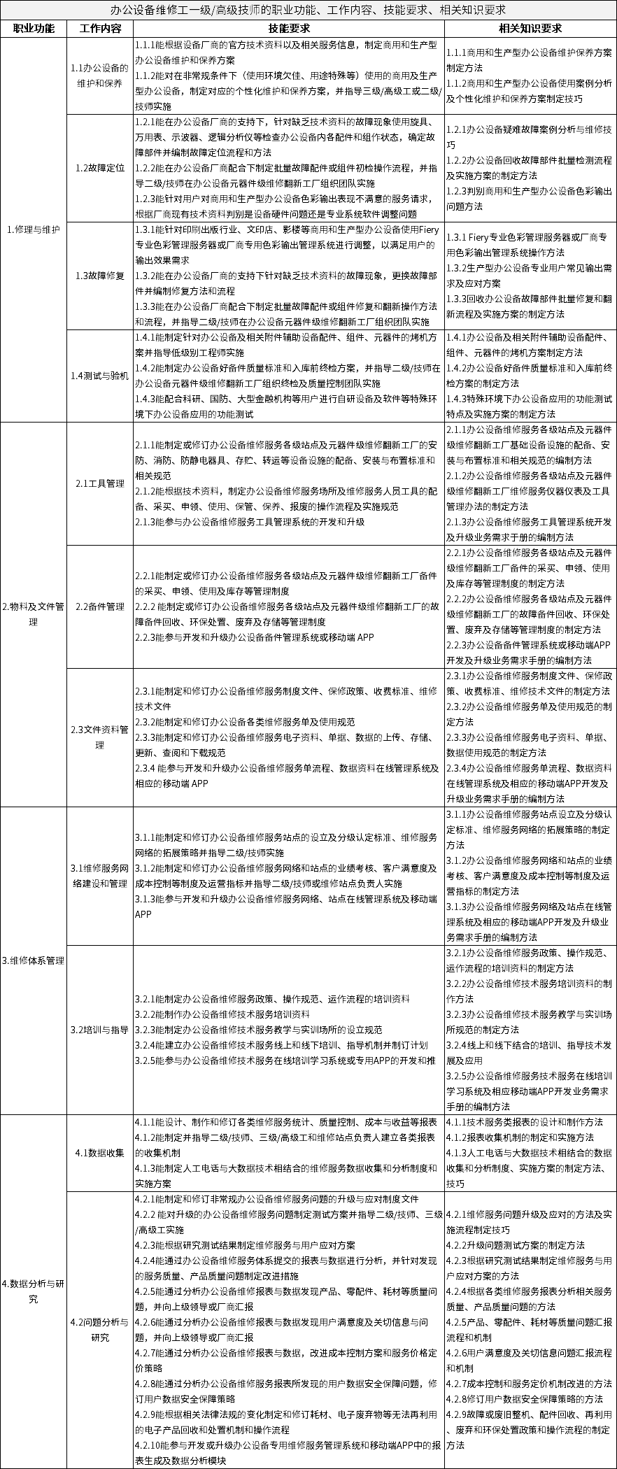 办公设备维修工一级/高级技师的职业功能、工作内容、技能要求、相关知识要求