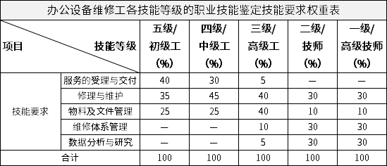 办公设备维修工各技能等级的职业技能鉴定技能要求权重表