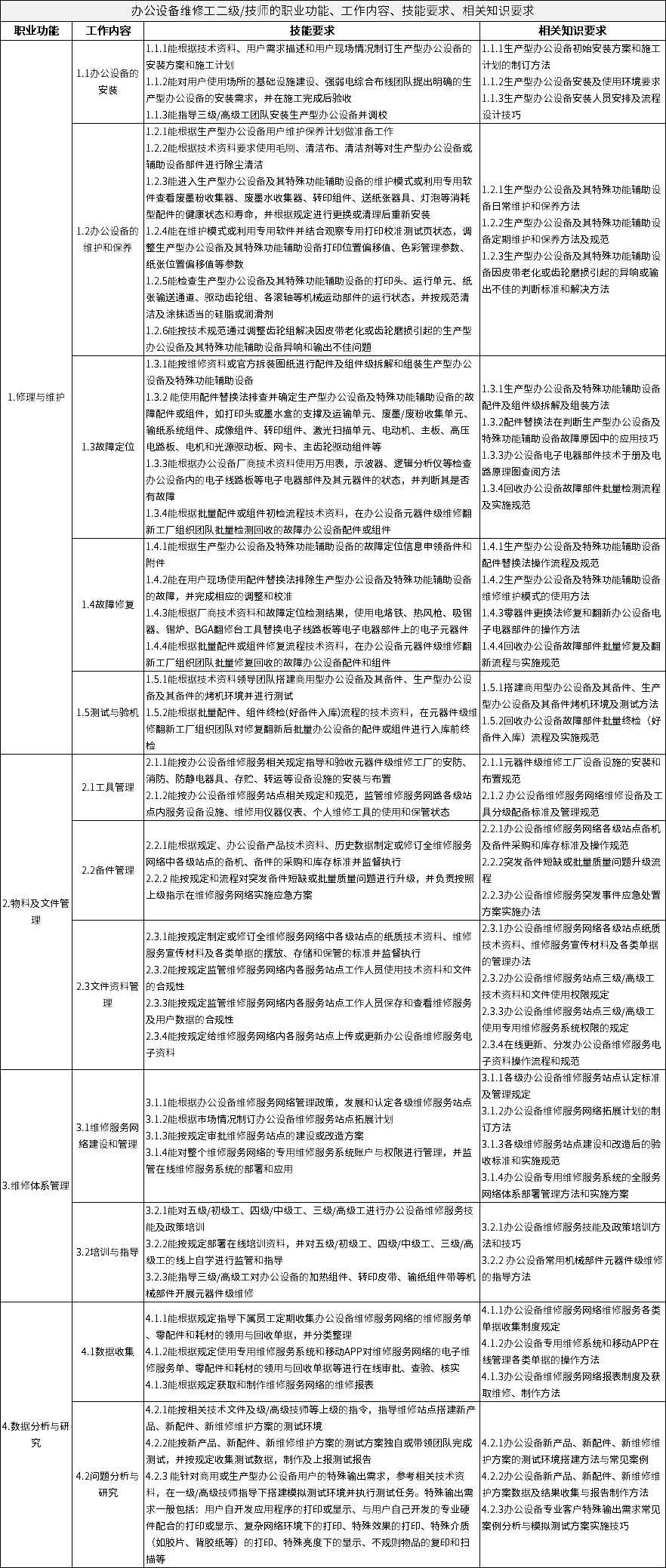 办公设备维修工二级/技师的职业功能、工作内容、技能要求、相关知识要求