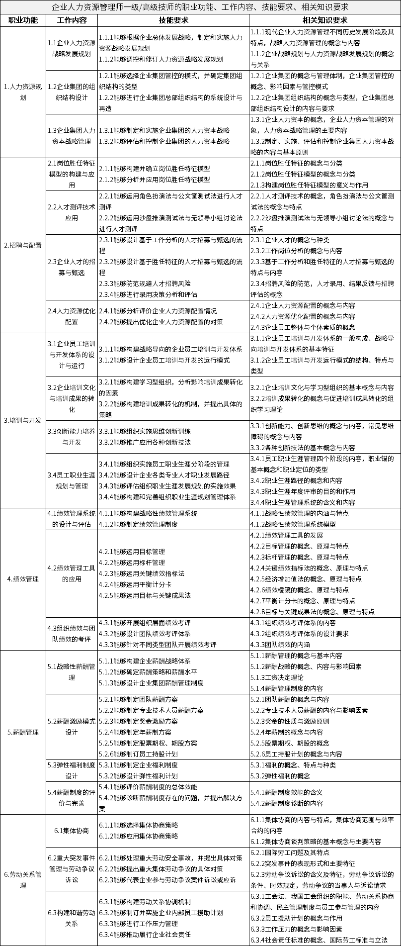 企业人力资源管理师一级/高级技师的职业功能、工作内容、技能要求、相关知识要求