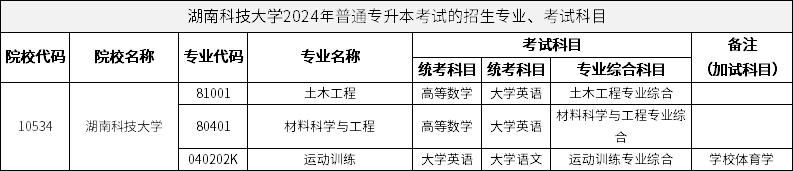 湖南科技大学2024年普通专升本考试的招生专业、考试科目