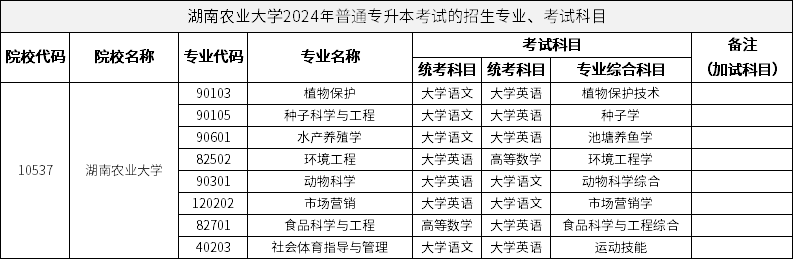 湖南农业大学2024年普通专升本考试的招生专业、考试科目