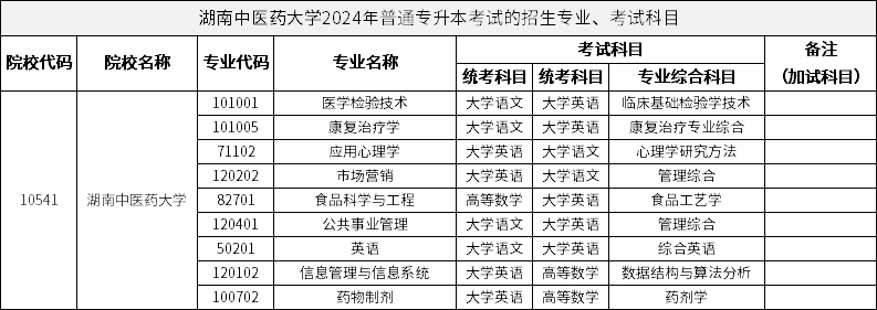 湖南中医药大学2024年普通专升本考试的招生专业、考试科目