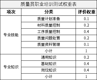 质量员职业培训测试权重表