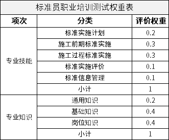 标准员职业培训测试权重表