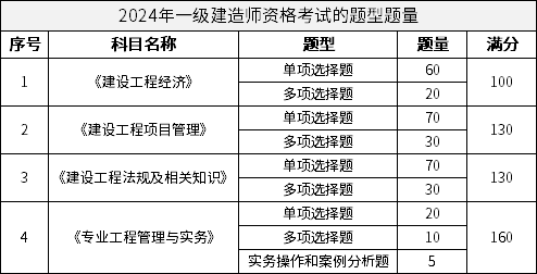 2024年一级建造师资格考试的题型题量