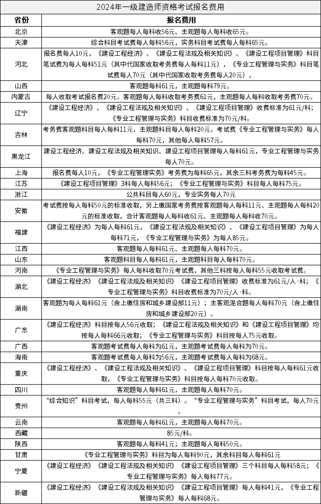 2024年一级建造师执业资格考试的报名费用