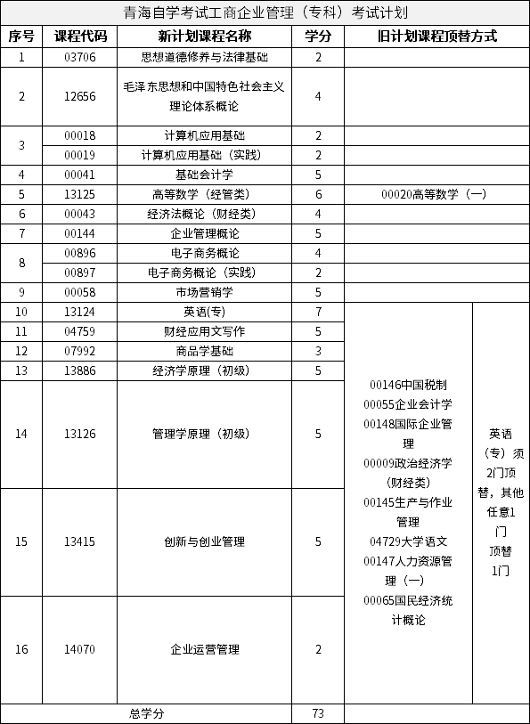 青海自學(xué)考試工商企業(yè)管理（?？疲┛荚囉?jì)劃