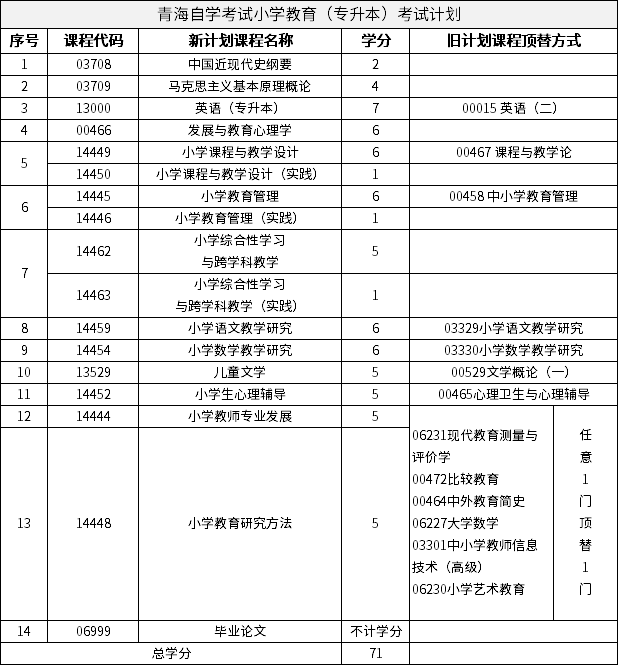 青海自学考试小学教育（专升本）考试计划