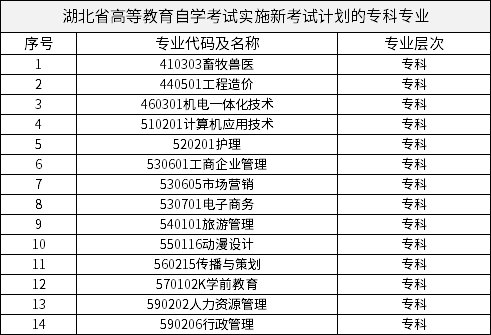 湖北省高等教育自學(xué)考試實施新考試計劃的專科專業(yè)