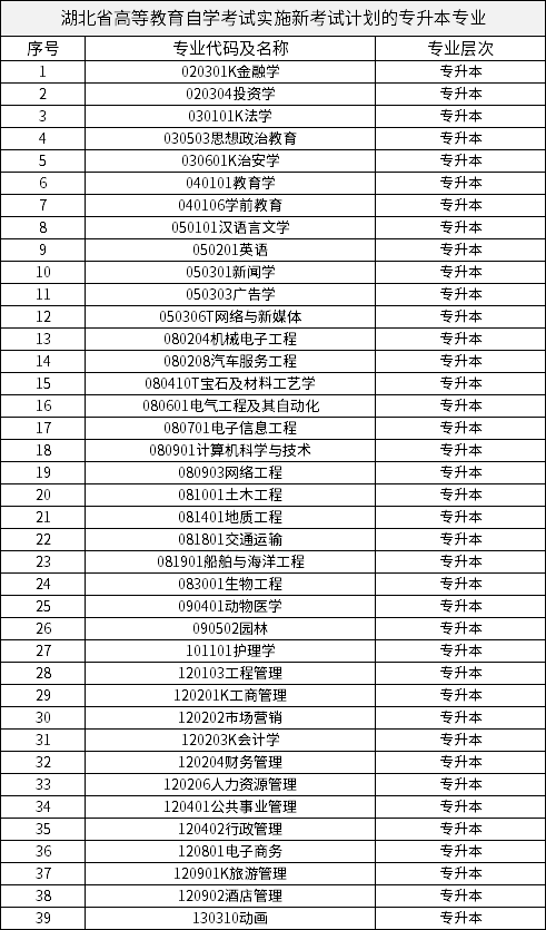 湖北省高等教育自学考试实施新考试计划的专升本专业