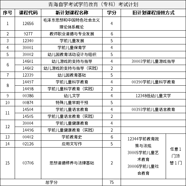 青海自学考试学前教育（专科）考试计划