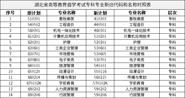 湖北省高等教育自学考试专科专业新旧代码和名称对照表