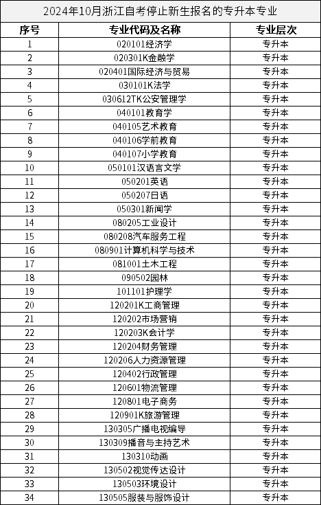 2024年10月浙江自考停止新生報(bào)名的專升本專業(yè)