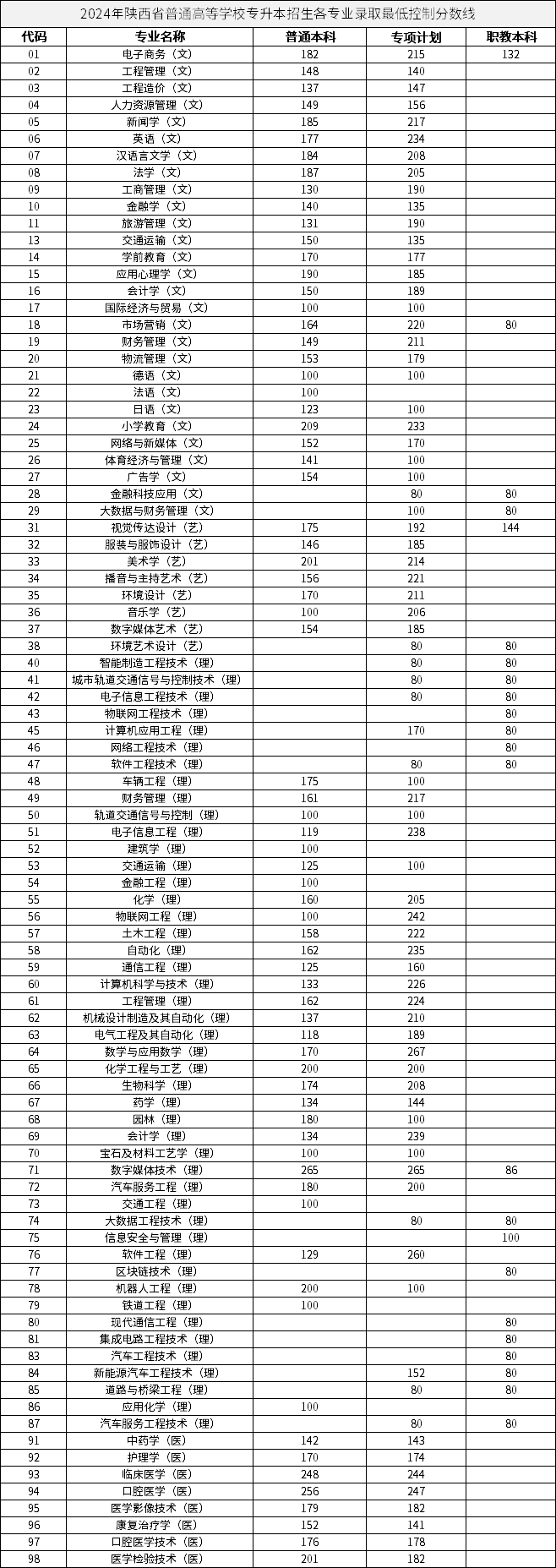 2024年陜西省普通高等學(xué)校專升本招生各專業(yè)錄取最低控制分?jǐn)?shù)線