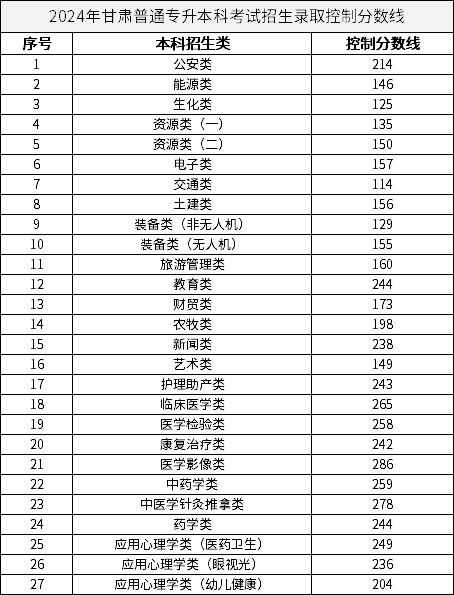 2024年甘肅普通專(zhuān)升本科考試招生錄取控制分?jǐn)?shù)線