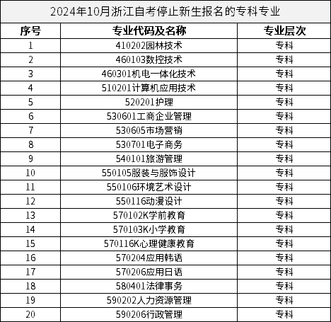 2024年10月浙江自考停止新生報名的?？茖I(yè)