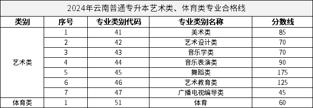 2024年云南普通专升本艺术类、体育类专业合格线