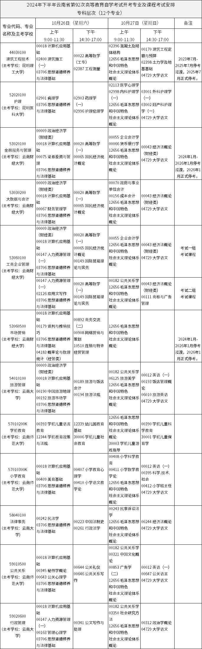 2024年下半年云南省第92次高等教育自學(xué)考試開考專業(yè)及課程考試安排?？茖哟危?2個(gè)專業(yè)）