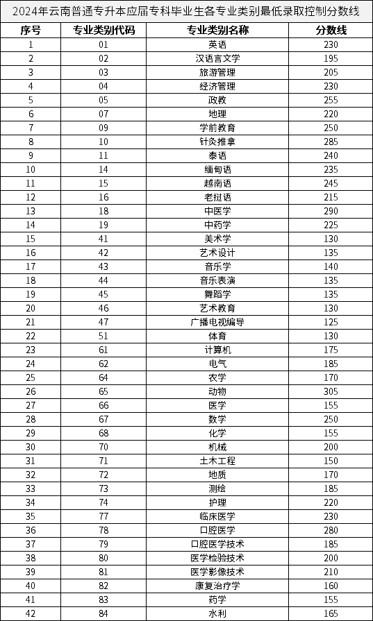 2024年云南普通专升本应届专科毕业生各专业类别最低录取控制分数线