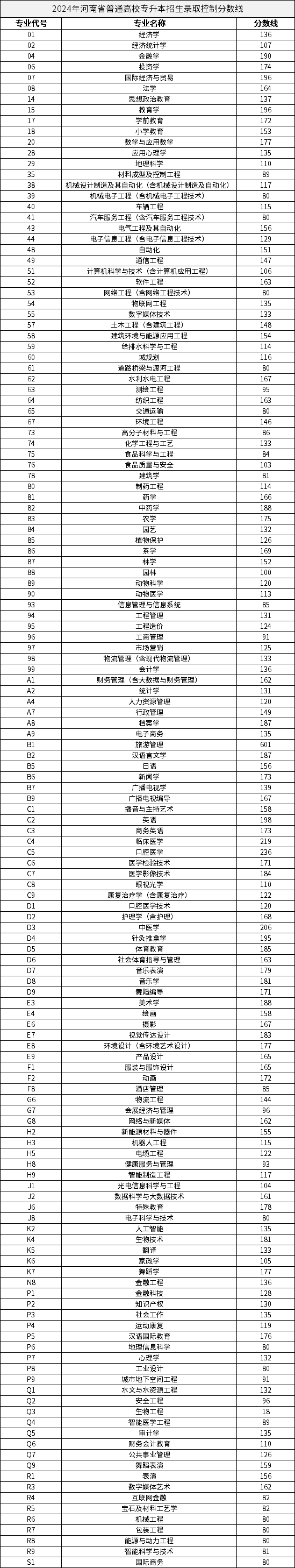 2024年河南省普通高校專升本招生錄取控制分?jǐn)?shù)線