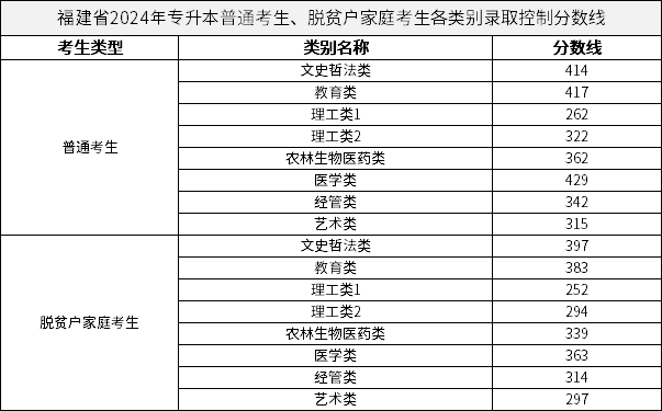 福建省2024年專升本普通考生、脫貧戶家庭考生各類別錄取控制分?jǐn)?shù)線