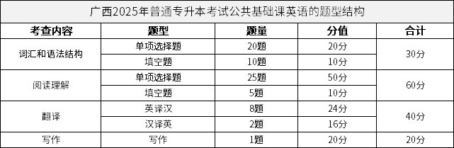 廣西2025年普通專升本考試公共基礎(chǔ)課英語的題型結(jié)構(gòu)