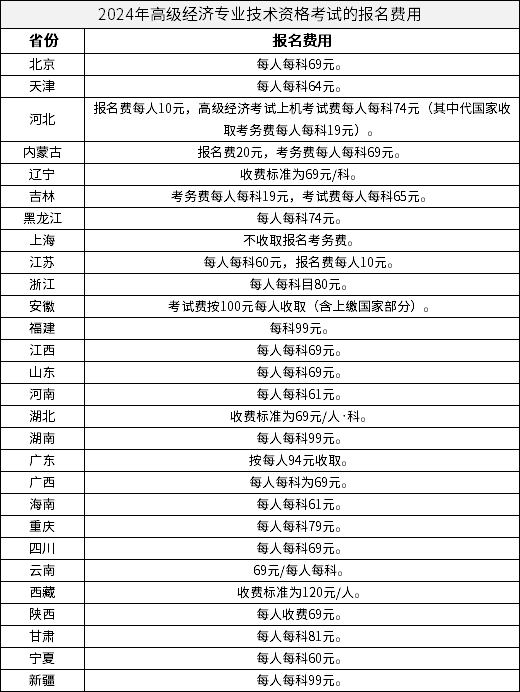 2024年高级经济专业技术资格考试的报名费用