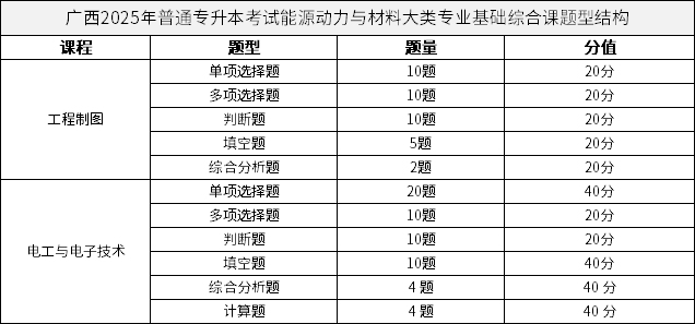 廣西2025年普通專升本考試能源動(dòng)力與材料大類專業(yè)基礎(chǔ)綜合課題型結(jié)構(gòu)