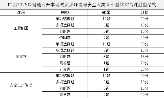 廣西2025年普通專升本考試資源環(huán)境與安全大類專業(yè)基礎(chǔ)綜合課題型結(jié)構(gòu)