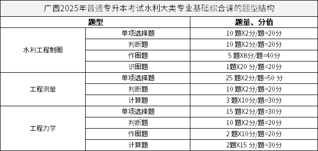 廣西2025年普通專升本考試水利大類專業(yè)基礎(chǔ)綜合課的題型結(jié)構(gòu)