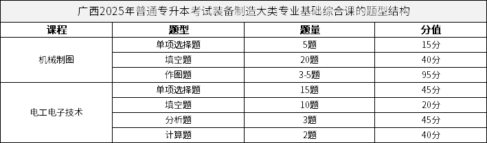 廣西2025年普通專升本考試裝備制造大類專業(yè)基礎(chǔ)綜合課的題型結(jié)構(gòu)