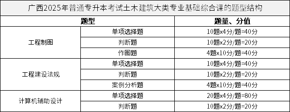 廣西2025年普通專升本考試土木建筑大類專業(yè)基礎(chǔ)綜合課的題型結(jié)構(gòu)