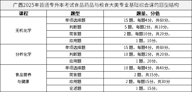 廣西2025年普通專升本考試食品藥品與糧食大類專業(yè)基礎(chǔ)綜合課的題型結(jié)構(gòu)