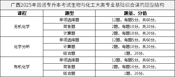 廣西2025年普通專升本考試生物與化工大類專業(yè)基礎(chǔ)綜合課的題型結(jié)構(gòu)