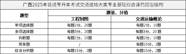 廣西2025年普通專升本考試交通運(yùn)輸大類專業(yè)基礎(chǔ)綜合課的題型結(jié)構(gòu)