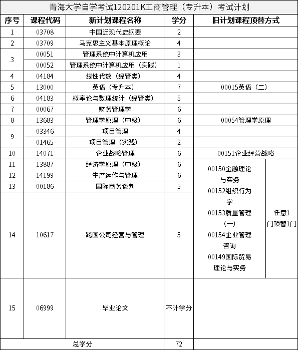 青海大學(xué)自學(xué)考試120201K工商管理（專升本）考試計劃