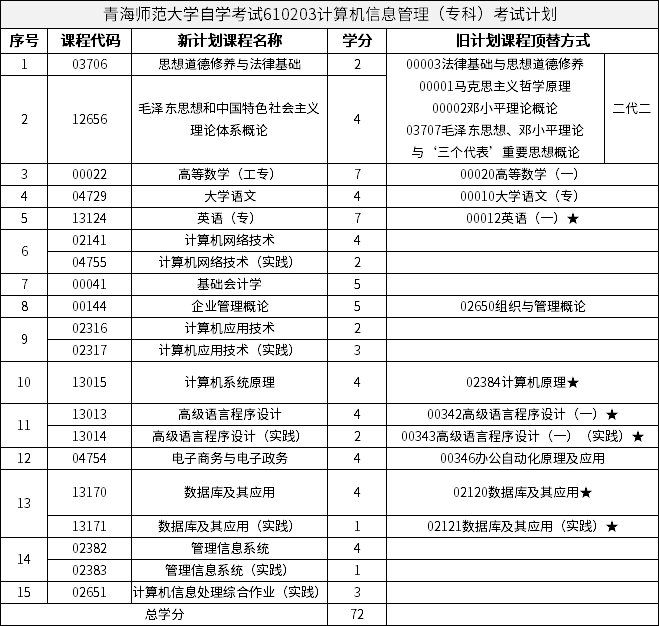 青海師范大學(xué)自學(xué)考試610203計(jì)算機(jī)信息管理（?？疲┛荚囉?jì)劃