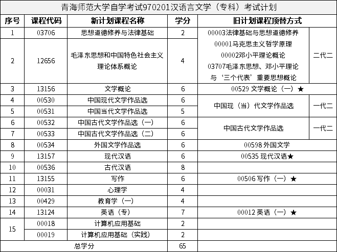 青海師范大學(xué)自學(xué)考試970201漢語(yǔ)言文學(xué)（?？疲┛荚囉?jì)劃