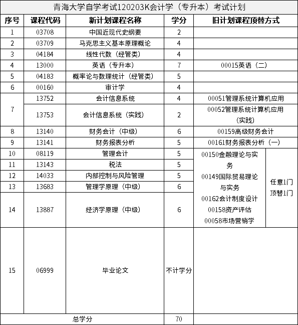 青海大學(xué)自學(xué)考試120203K會計學(xué)（專升本）考試計劃