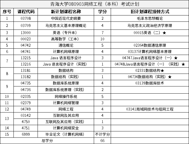 青海大學(xué)080903網(wǎng)絡(luò)工程（本科）考試計(jì)劃