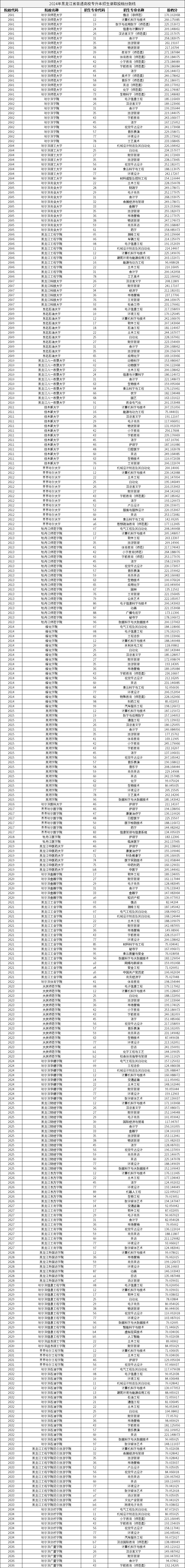 2024年黑龙江省普通高校专升本招生录取投档分数线