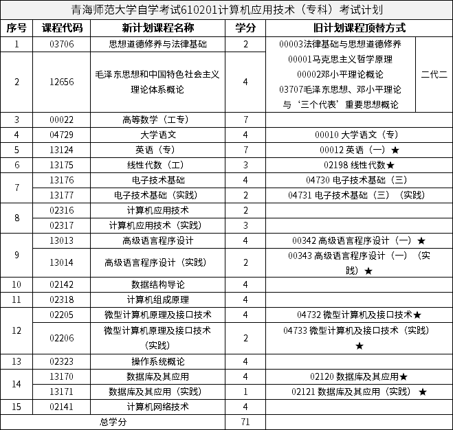 青海師范大學(xué)自學(xué)考試610201計(jì)算機(jī)應(yīng)用技術(shù)（?？疲┛荚囉?jì)劃