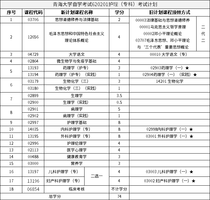 青海大學(xué)自學(xué)考試620201護(hù)理（?？疲┛荚囉?jì)劃